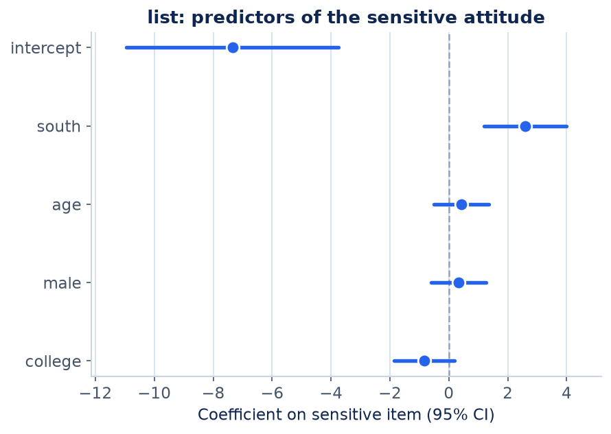 Figure 1 for Analyzing list / item-count experiments (list)