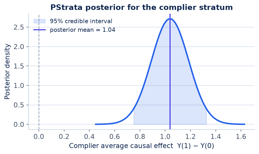Figure 1 for Bayesian principal stratification (PStrata)