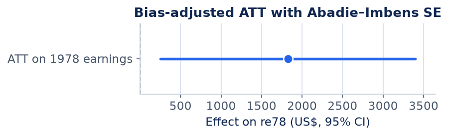 Figure 1 for Bias-corrected nearest-neighbor matching (Matching)