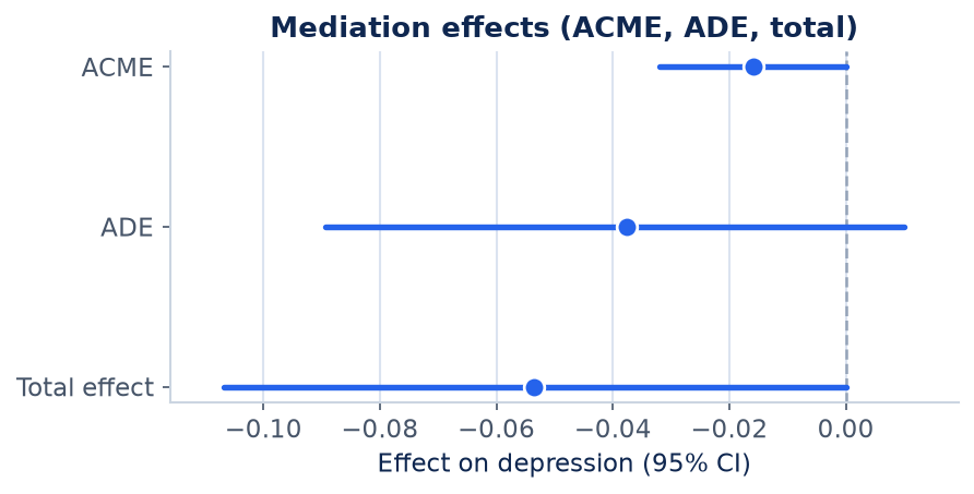 Figure 1 for Causal mediation analysis (mediation)