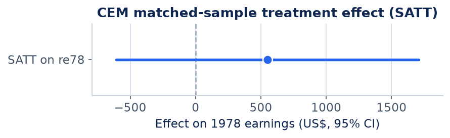 Figure 1 for Coarsened exact matching (CEM)