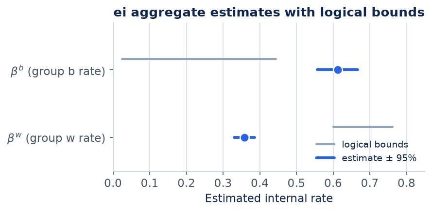 Figure 1 for Ecological inference (ei)