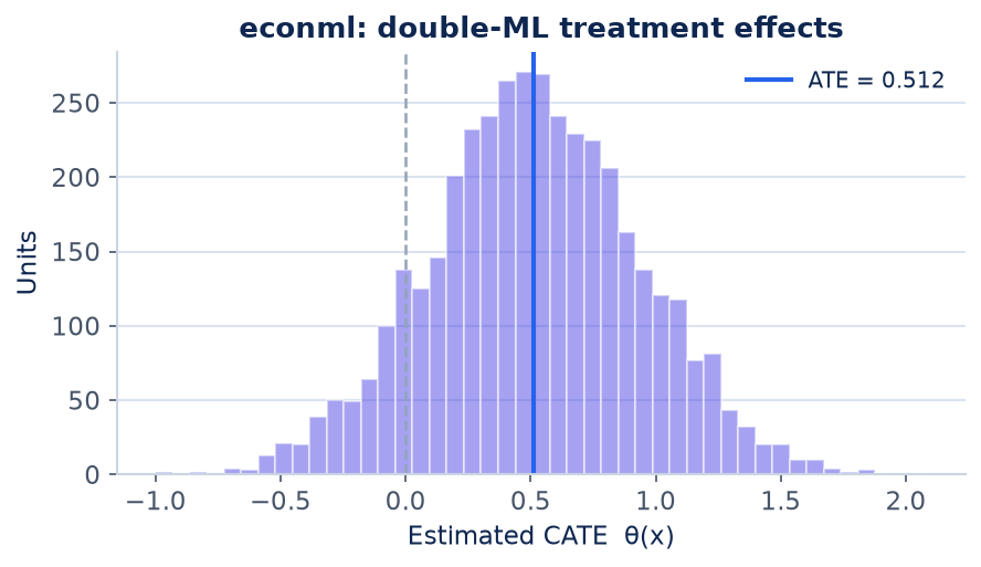Figure 1 for Double machine learning in Python (econml)