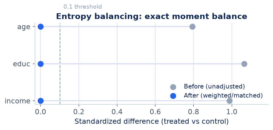 Figure 1 for Entropy balancing for covariate overlap (ebal)
