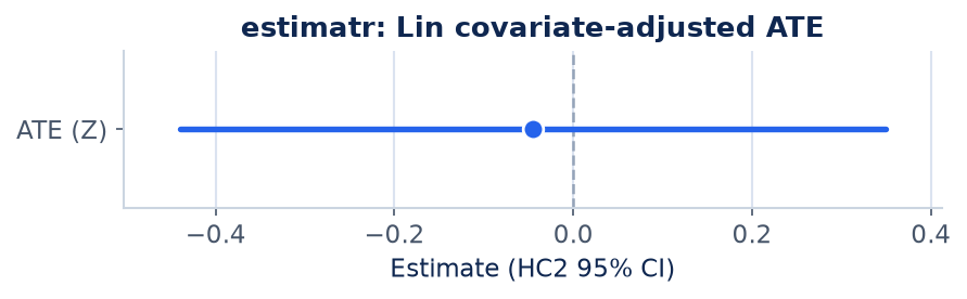 Figure 1 for Design-based estimators done fast (estimatr)