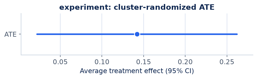 Figure 1 for Design & analyze randomized experiments (experiment)