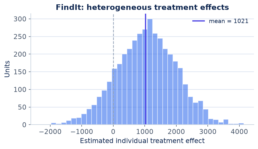 Figure 1 for Who responds to treatment? (FindIt)