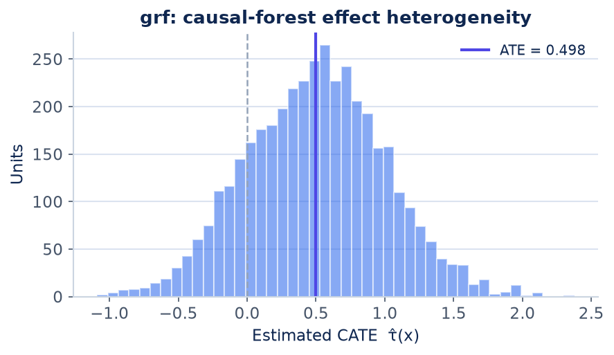 Figure 1 for Causal forests for heterogeneous effects (grf)