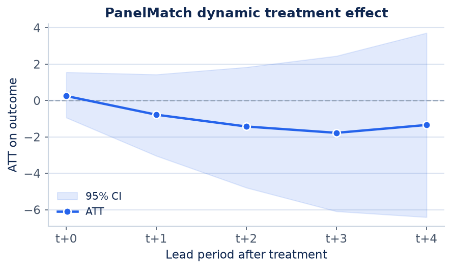 Figure 1 for Matching for panel / time-series cross-sectional data (PanelMatch)