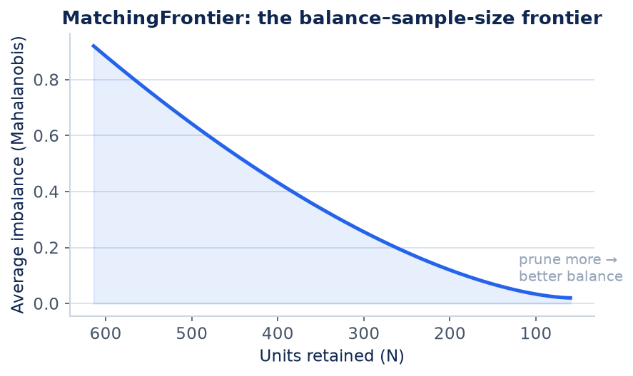 Figure 1 for The balance–sample-size frontier (MatchingFrontier)