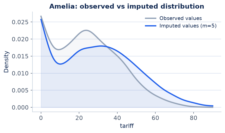 Figure 1 for Multiple imputation of missing data (Amelia)