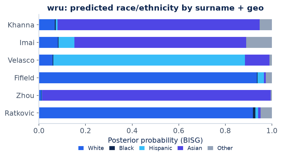Figure 1 for Predicting race/ethnicity from name and geography (wru)