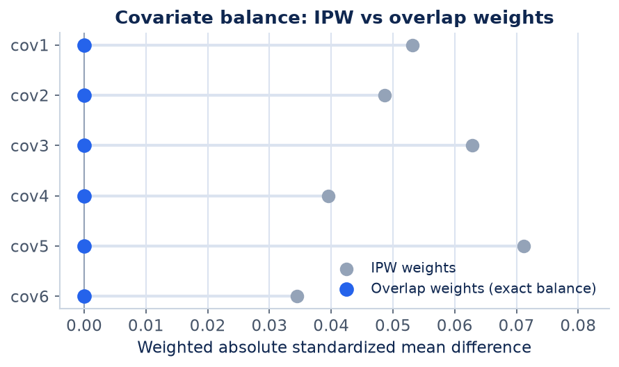 Figure 1 for Propensity-score weighting (PSweight)