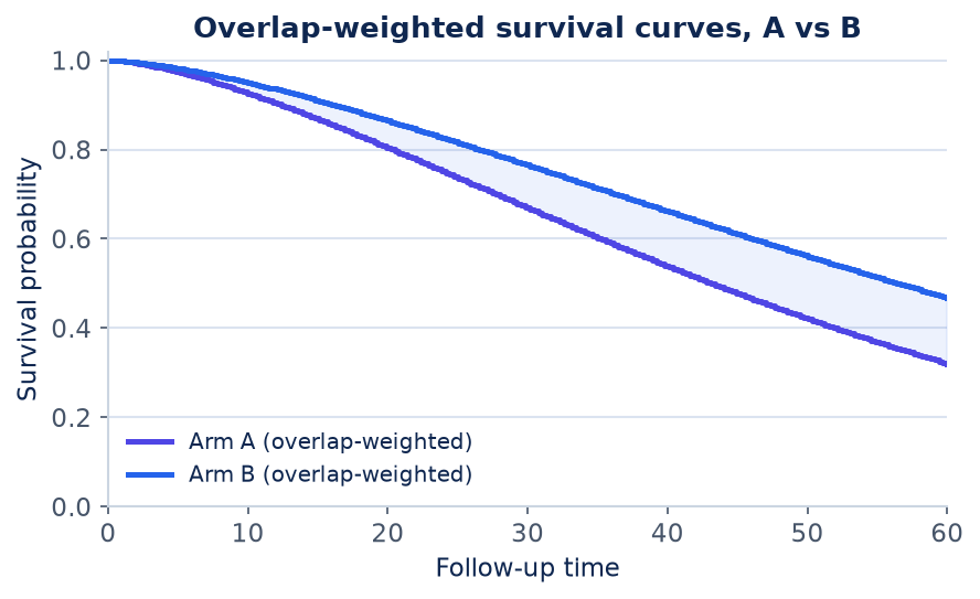 Figure 1 for PS weighting for survival outcomes (PSsurvival)