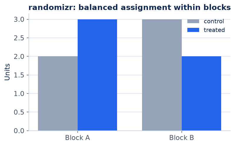 Figure 1 for Random assignment by design (randomizr)