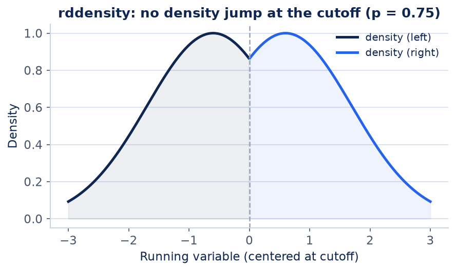 Figure 1 for Did someone manipulate the cutoff? (rddensity)