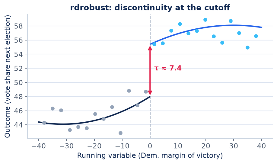 Figure 1 for Regression discontinuity, done right (rdrobust)