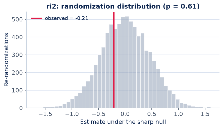 Figure 1 for Randomization inference, packaged (ri2)