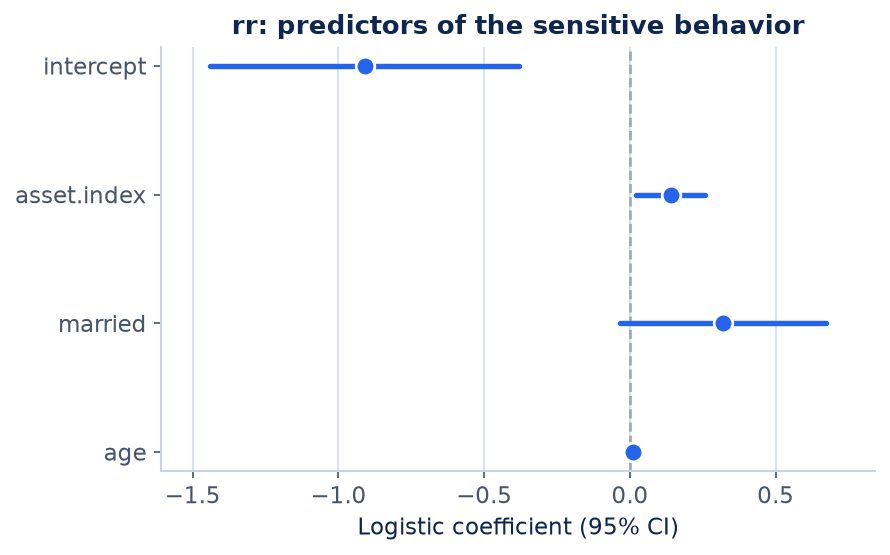 Figure 1 for Sensitive questions, protected answers (rr)
