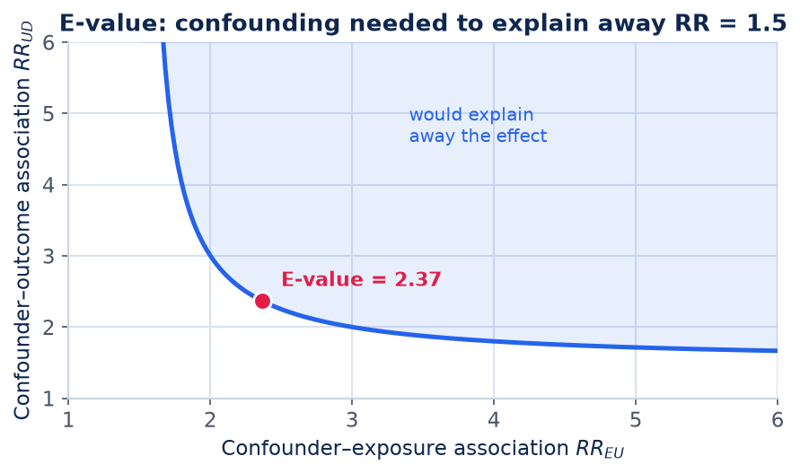 Figure 1 for Sensitivity analysis & the E-value (Ding & VanderWeele)