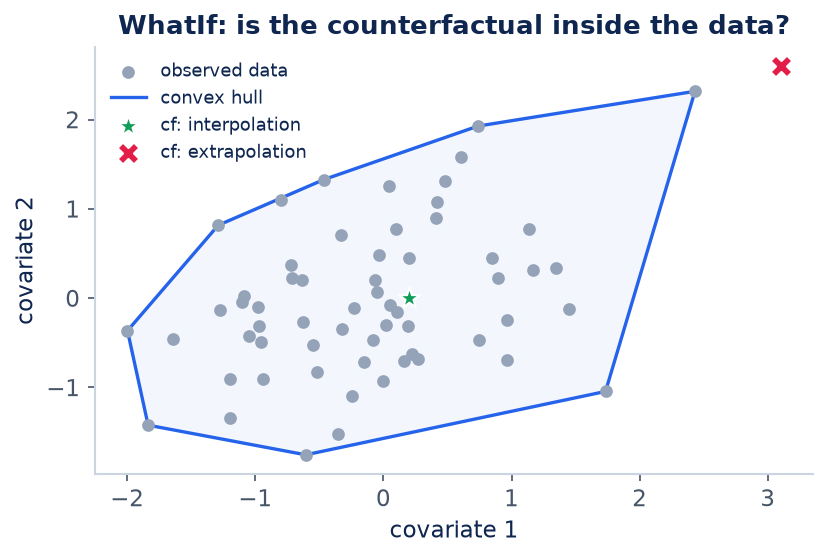 Figure 1 for Is your counterfactual an extrapolation? (WhatIf)