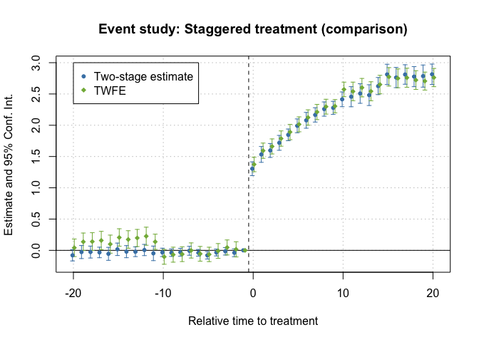 Figure 3 for Two-stage difference-in-differences (did2s)