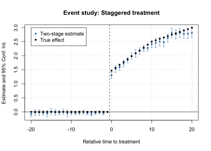 Figure 1 for Two-stage difference-in-differences (did2s)