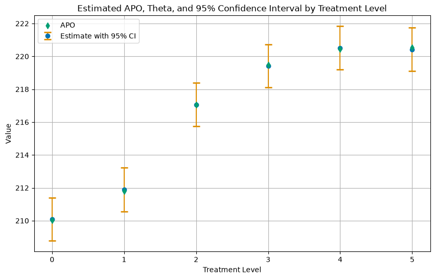 Figure 3 for Dose–response with average potential outcomes (DoubleML APO)