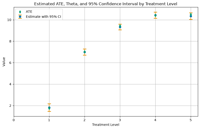 Figure 4 for Dose–response with average potential outcomes (DoubleML APO)