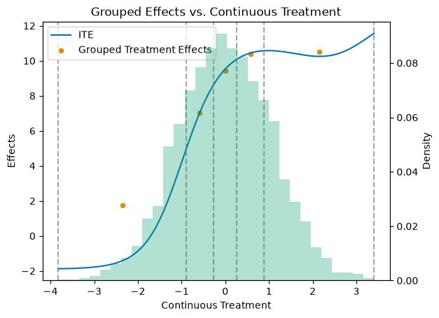 Figure 1 for Dose–response with average potential outcomes (DoubleML APO)