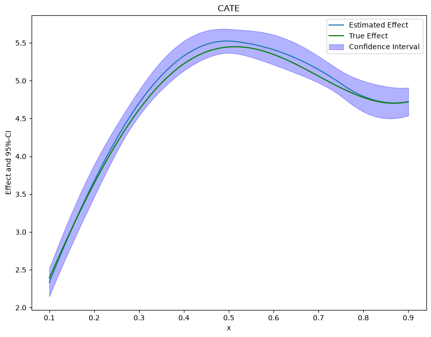Figure 3 for Group & conditional effects with DoubleML (GATE / CATE)