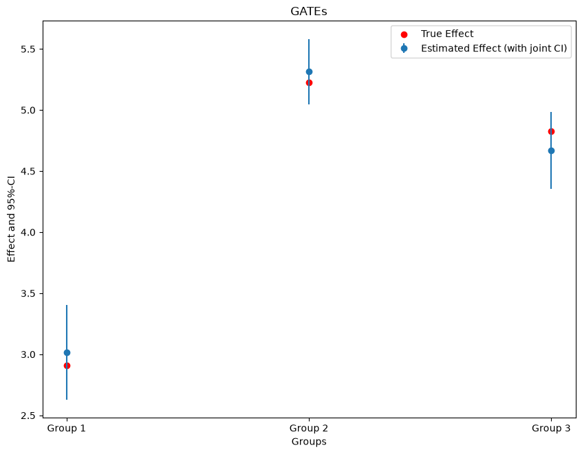 Figure 1 for Group & conditional effects with DoubleML (GATE / CATE)