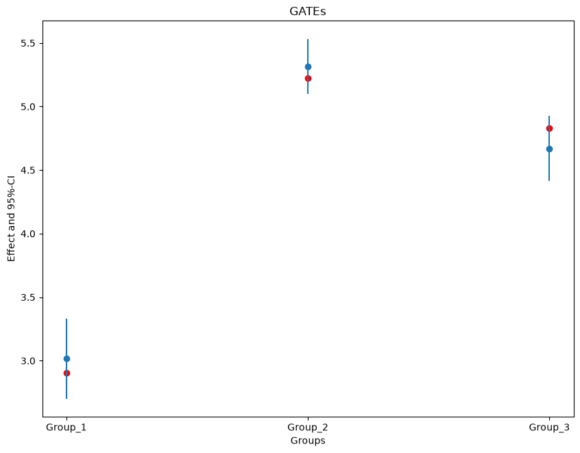 Figure 2 for Group & conditional effects with DoubleML (GATE / CATE)