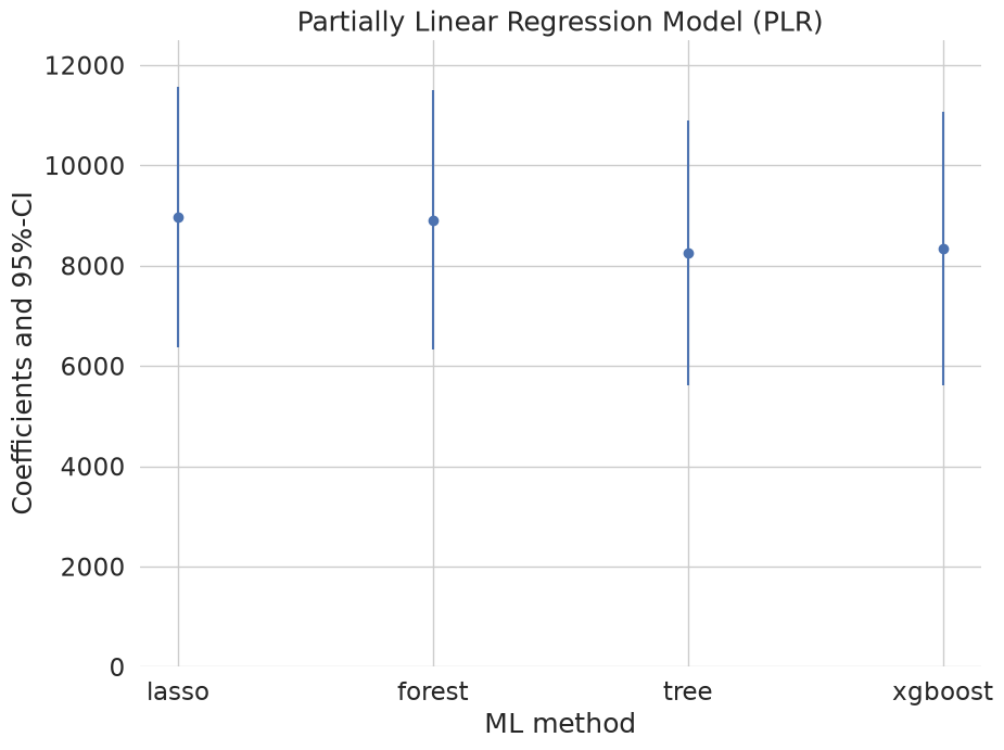 Figure 2 for Double machine learning for the 401(k) effect (DoubleML)