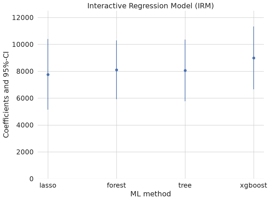 Figure 3 for Double machine learning for the 401(k) effect (DoubleML)