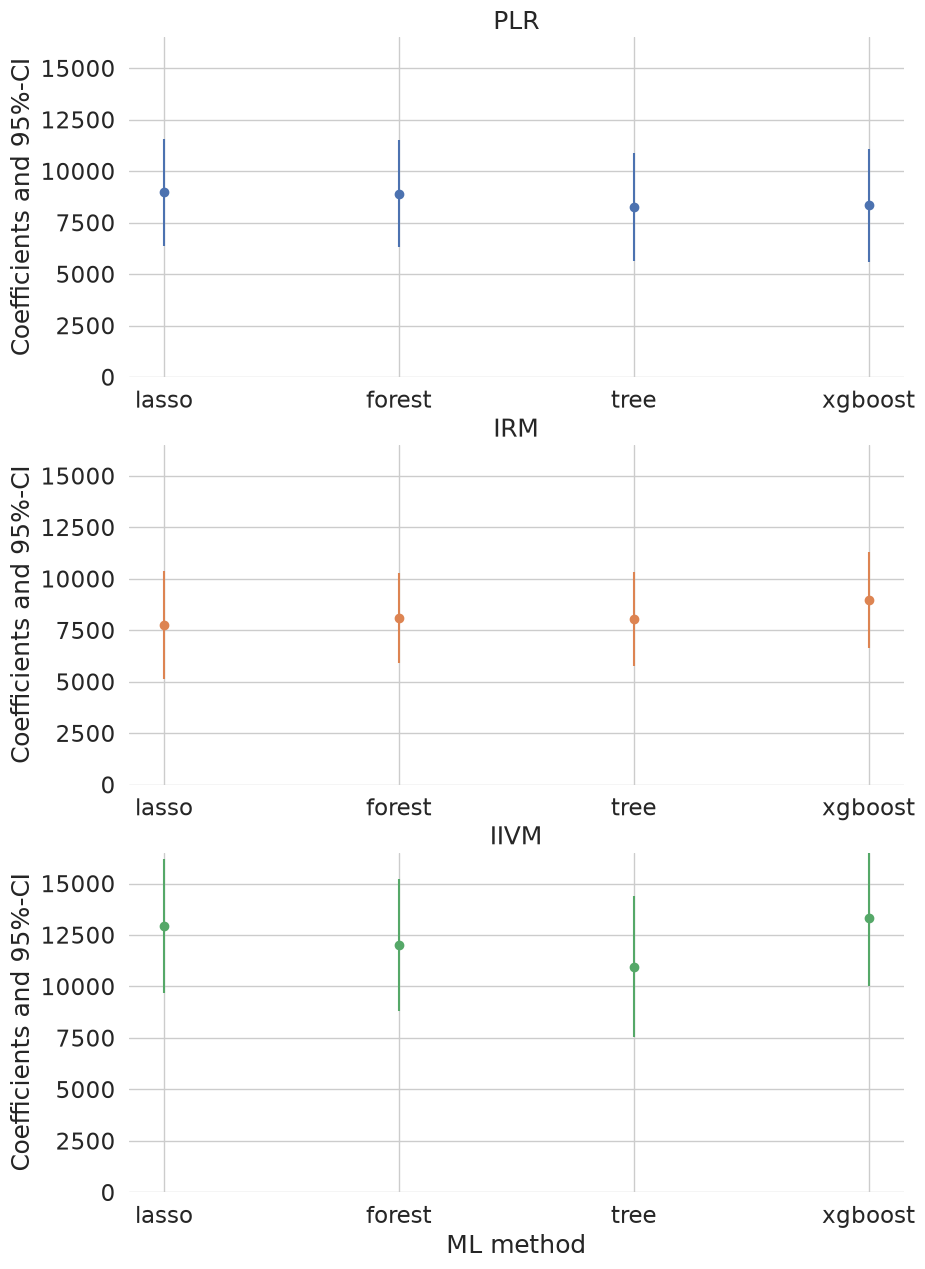 Figure 1 for Double machine learning for the 401(k) effect (DoubleML)