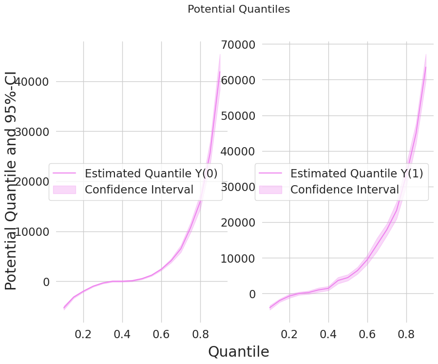 Figure 1 for Quantile treatment effects of 401(k) eligibility (DoubleML)