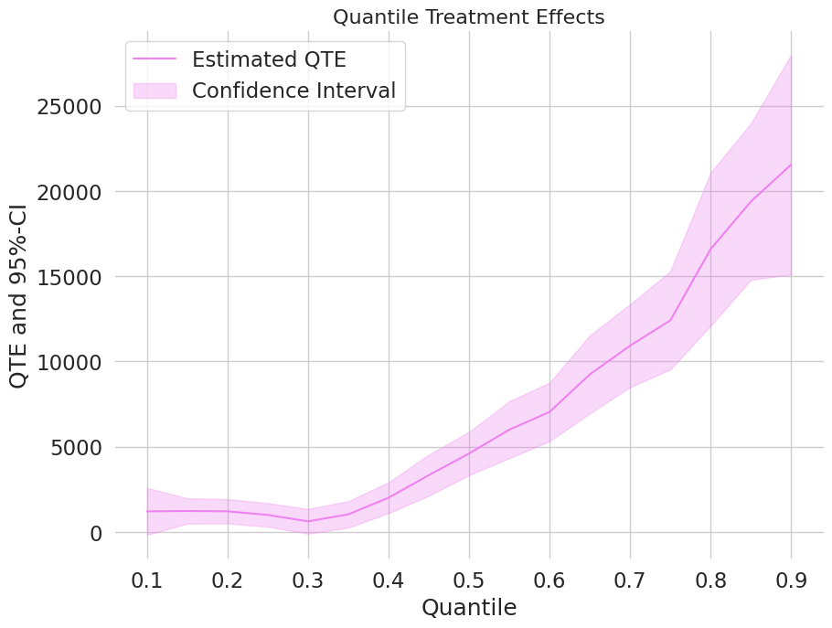 Figure 2 for Quantile treatment effects of 401(k) eligibility (DoubleML)