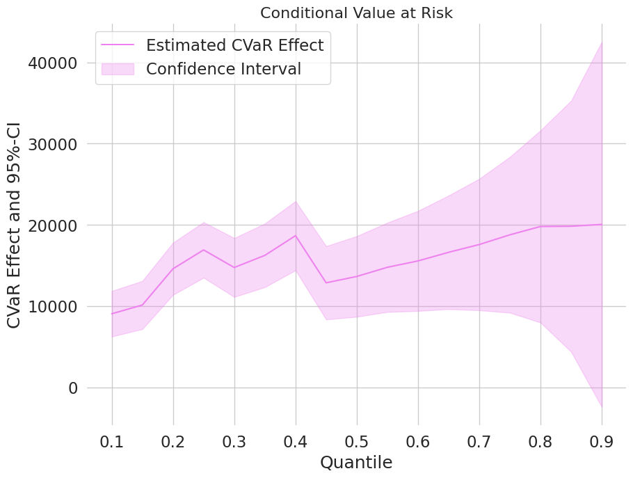 Figure 3 for Quantile treatment effects of 401(k) eligibility (DoubleML)
