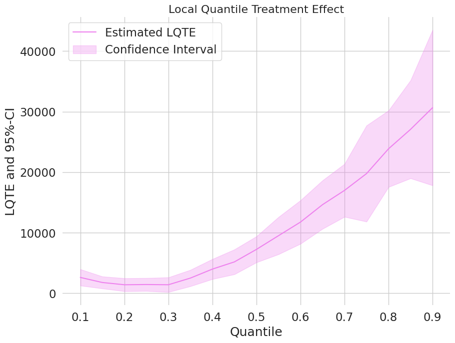 Figure 4 for Quantile treatment effects of 401(k) eligibility (DoubleML)