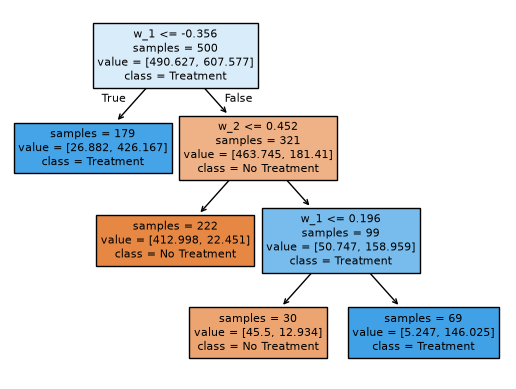 Figure 2 for Learn an interpretable treatment policy (DoubleML policy tree)
