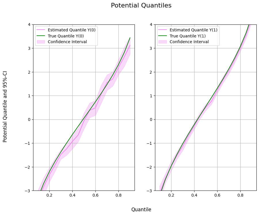 Figure 1 for Distributional effects: potential quantiles & CVaR (DoubleML)