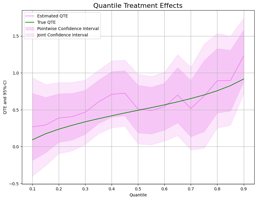Figure 2 for Distributional effects: potential quantiles & CVaR (DoubleML)