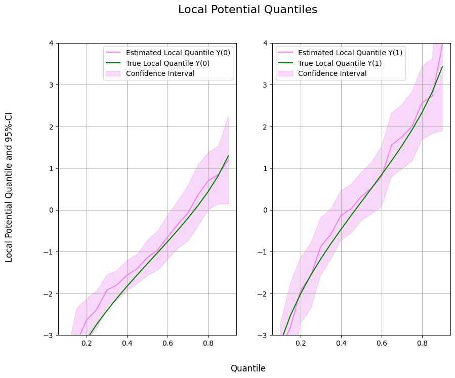 Figure 3 for Distributional effects: potential quantiles & CVaR (DoubleML)