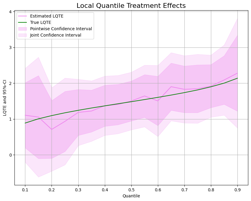 Figure 4 for Distributional effects: potential quantiles & CVaR (DoubleML)