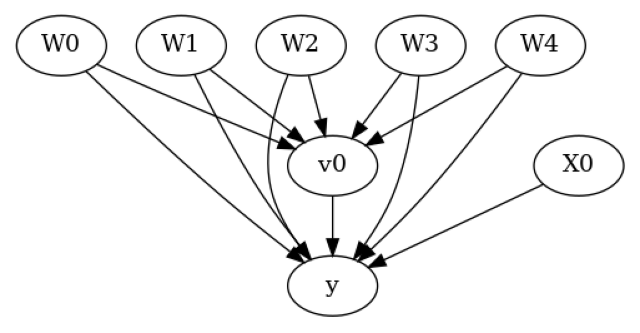 Figure 1 for Model, identify, estimate, refute — the DoWhy four-step recipe (DoWhy)