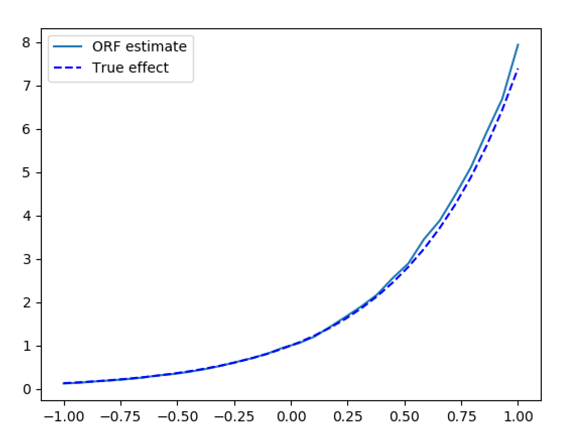 Figure 1 for Heterogeneous effects with causal-forest double ML (EconML)