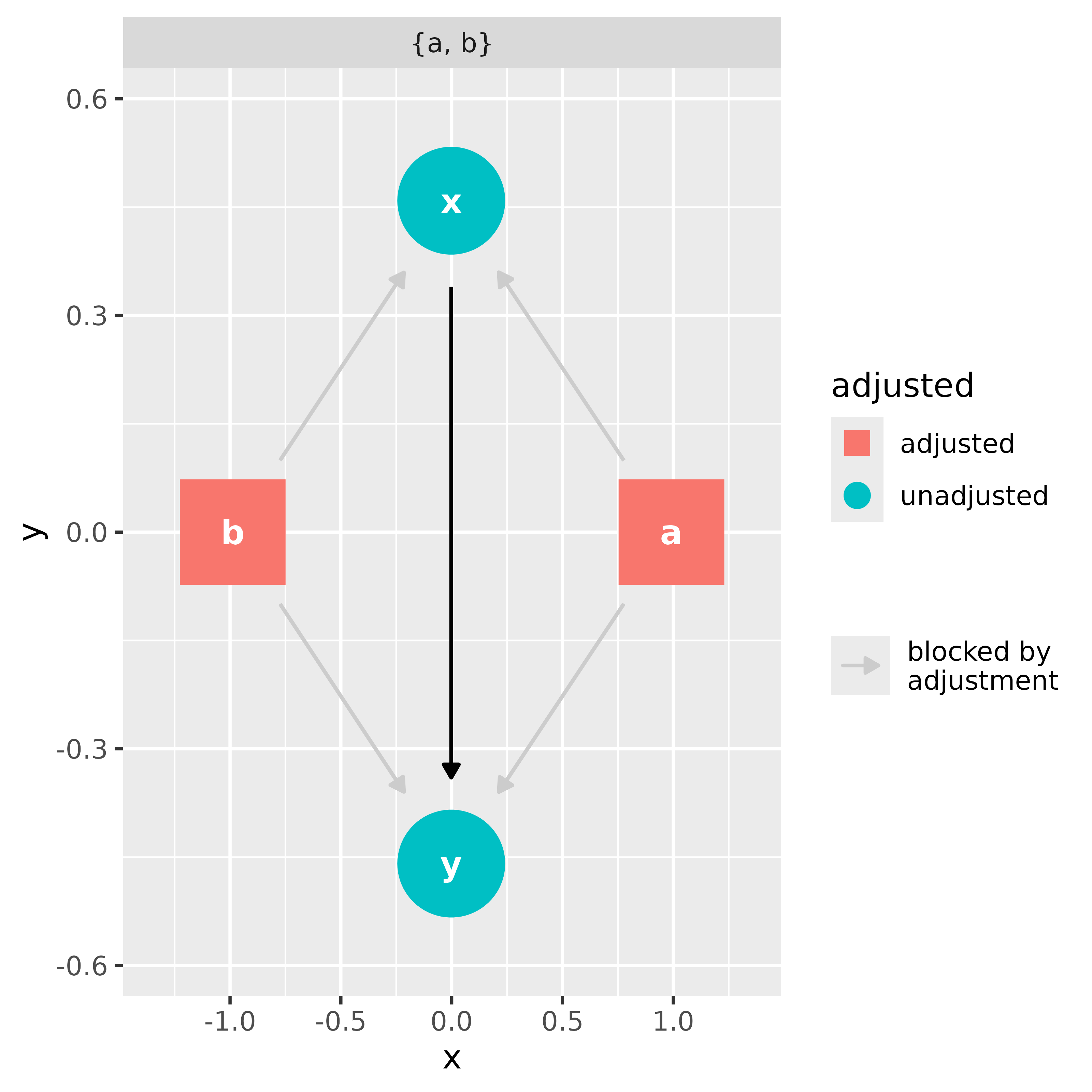 Figure 1 for Draw the DAG, find the adjustment set (ggdag & dagitty)
