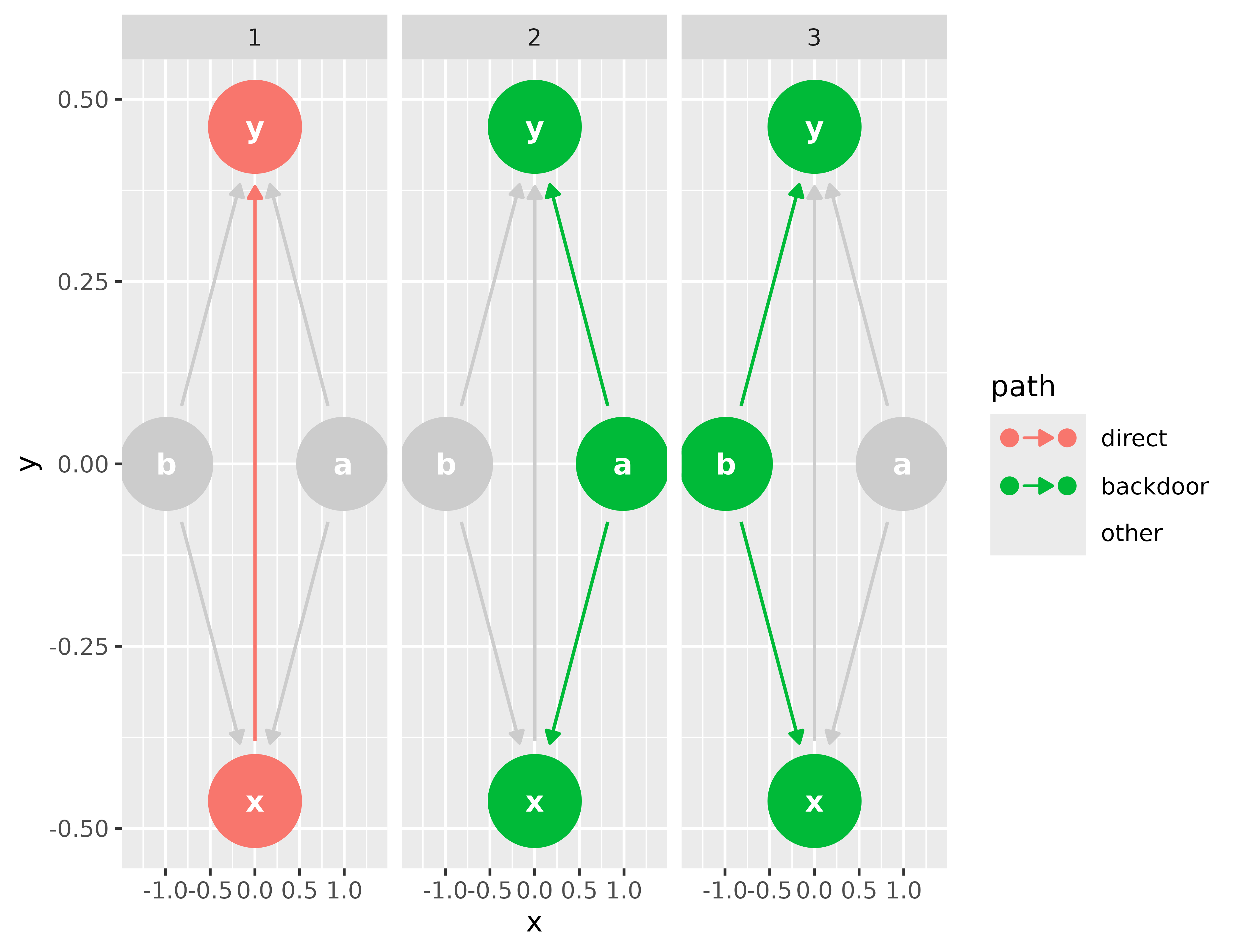 Figure 2 for Draw the DAG, find the adjustment set (ggdag & dagitty)