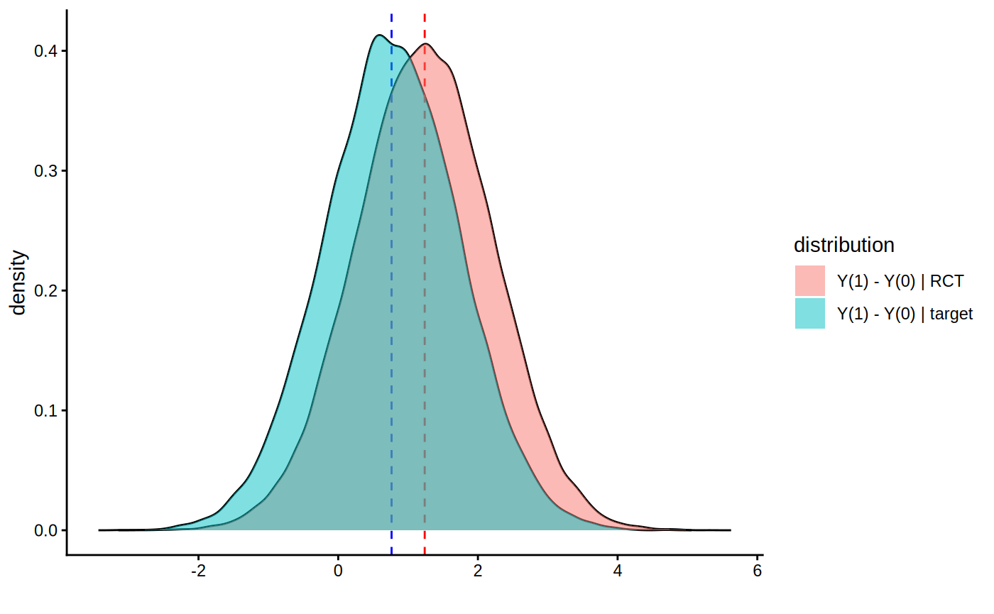 Figure 1 for Estimating ATEs on a new target population